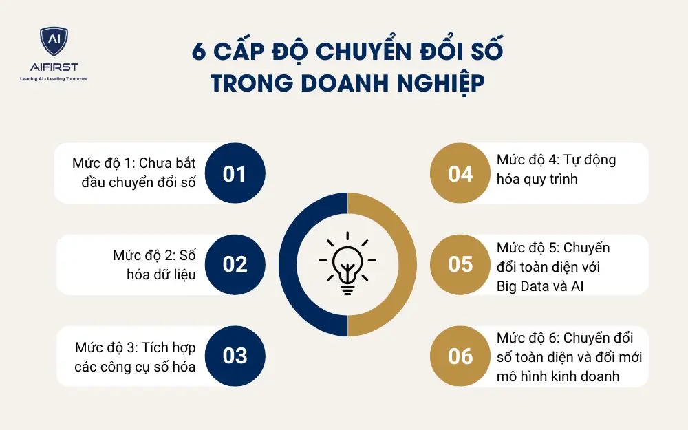 6 cấp độ chuyển đổi số trong doanh nghiệp