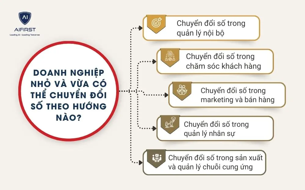 Doanh nghiệp nhỏ và vừa có thể chuyển đổi số theo hướng nào