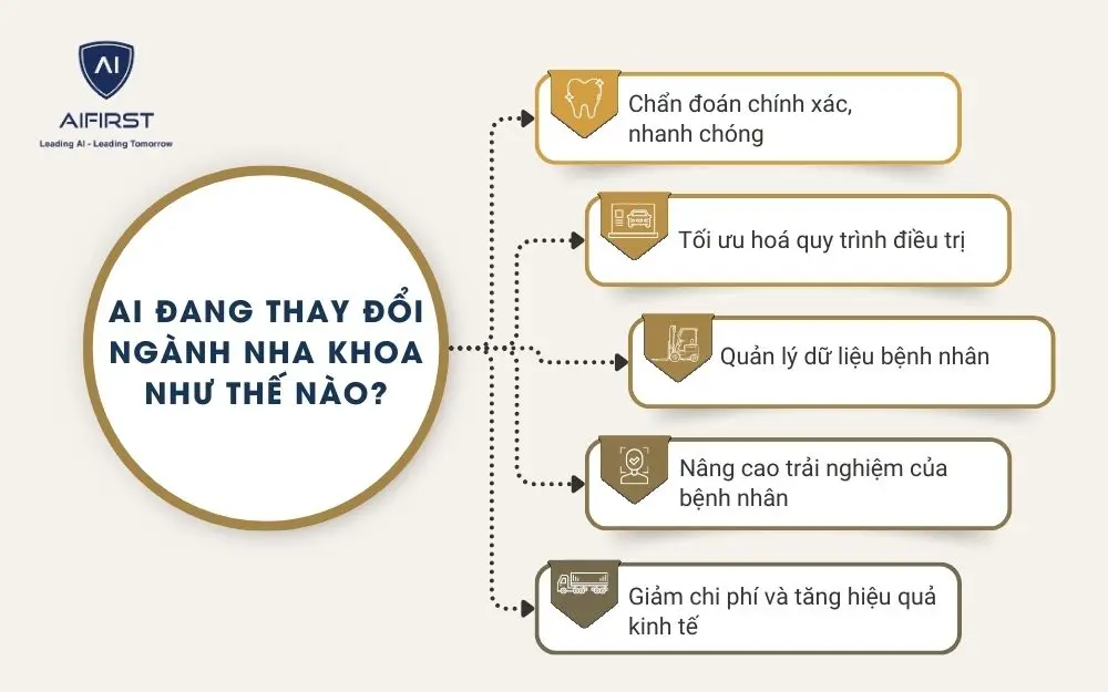 AI trong nha khoa mang lại nhiều lợi ích quan trọng