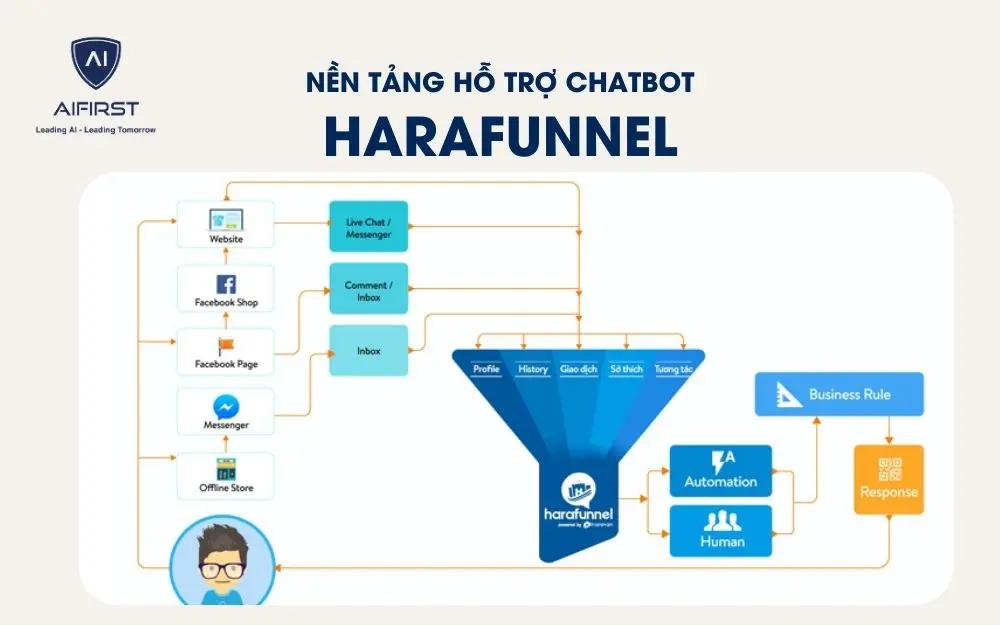 Nền tảng hỗ trợ chatbot: Harafunnel