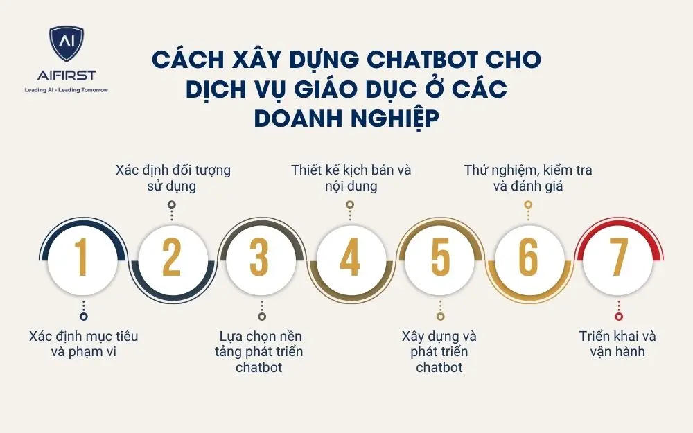 7 bước triển khai chatbot hiệu quả cho doanh nghiệp