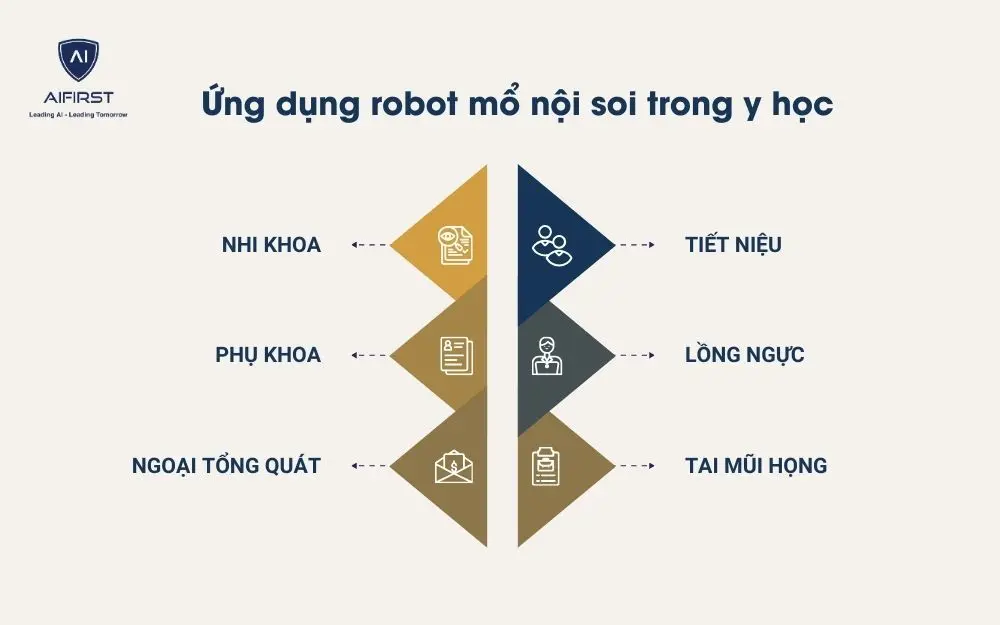 Một số ứng dụng của robot phẫu thuật trong mổ nội soi