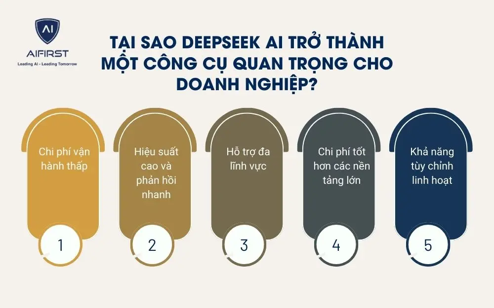 Lý do Deepseek AI trở thành công cụ quan trọng đối với các doanh nghiệp