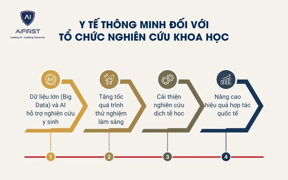 Lợi ích của y tế thông minh đối với tổ chức nghiên cứu khoa học