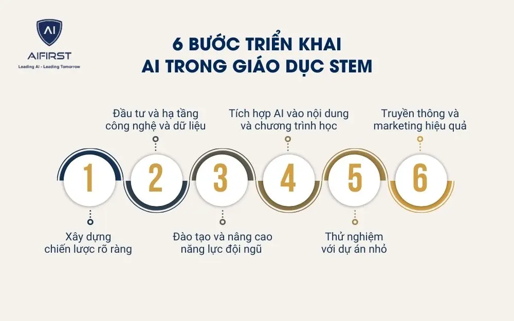 6 bước triển khai ứng dụng AI trong giáo dục STEM