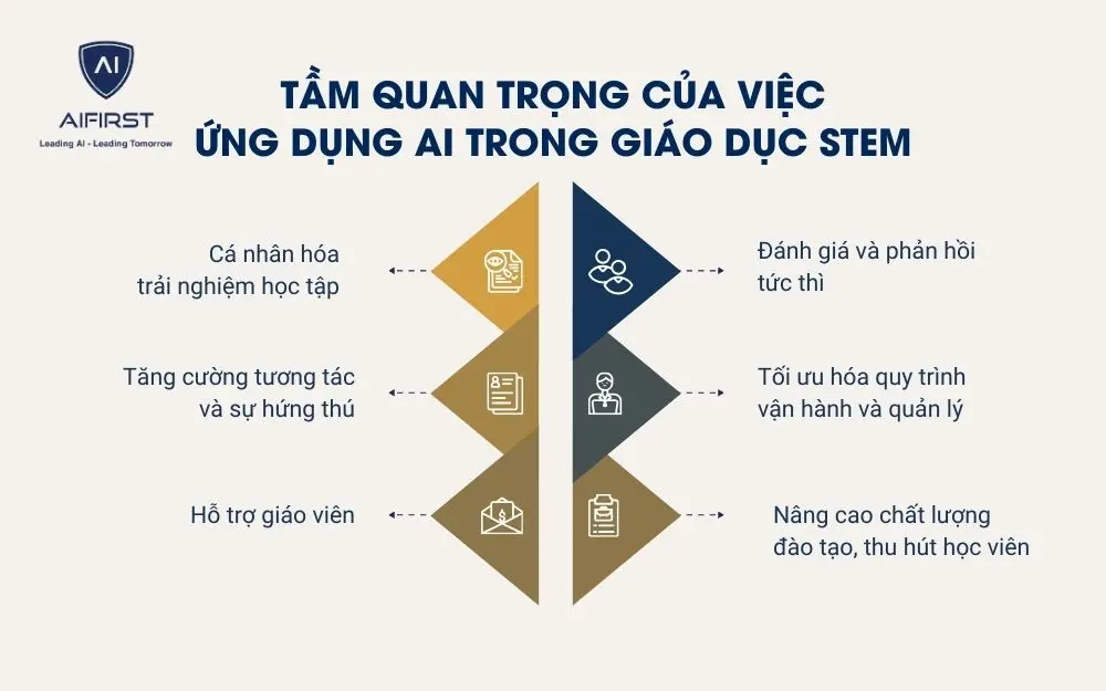 Một số lợi ích của việc ứng dụng AI trong giáo dục STEM