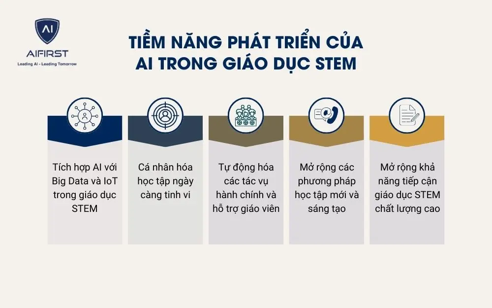 Tiềm năng phát triển của AI trong giáo dục STEM