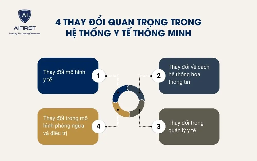 4 thay đổi quan trọng trong hệ thống y tế thông minh