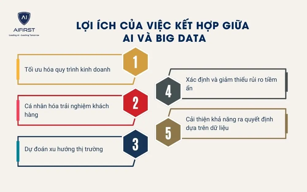 5 lợi ích khi kết hợp AI và Big Data trong doanh nghiệp