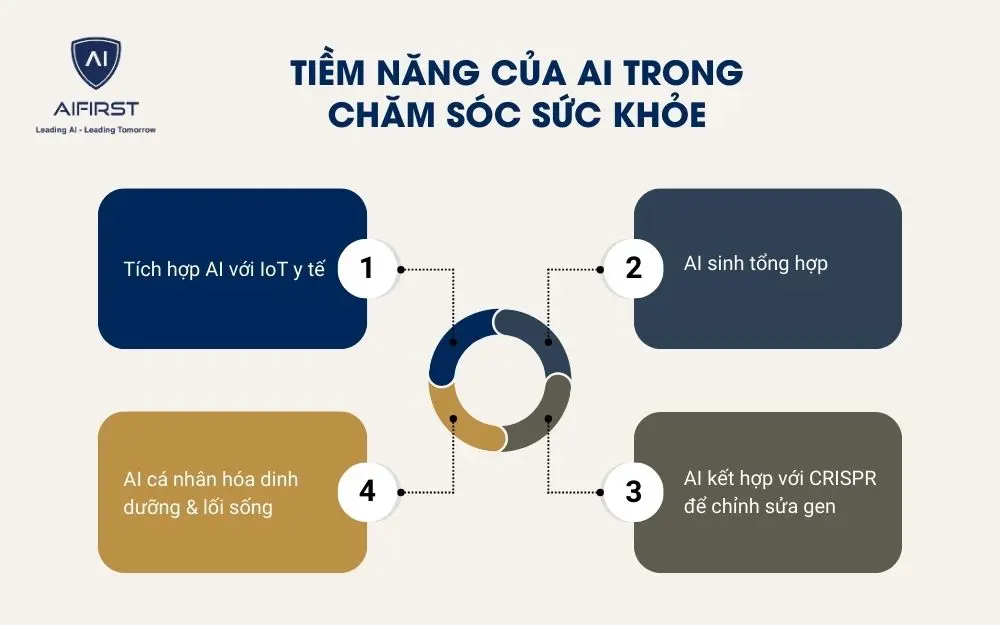 Tiềm năng của AI trong chăm sóc sức khỏe