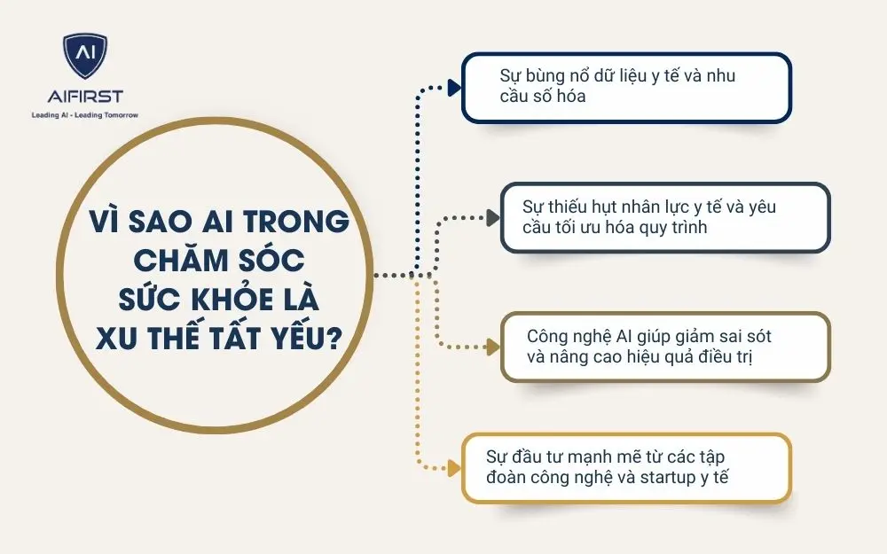 Lý do ứng dụng AI trong chăm sóc sức khỏe là xu thế tất yếu