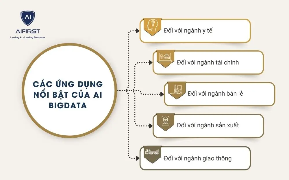 Công nghệ AI và Big Data có thể ứng dụng trong 5 ngành mũi nhọn