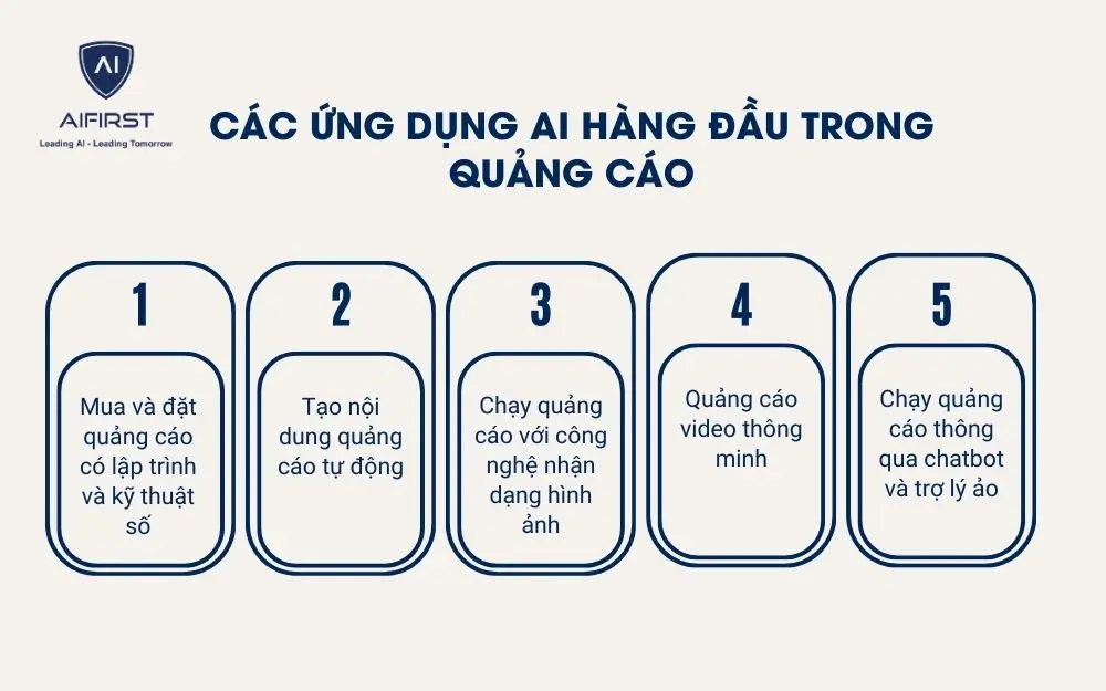 5 ứng dụng khi tích hợp AI trong chiến dịch quảng cáo