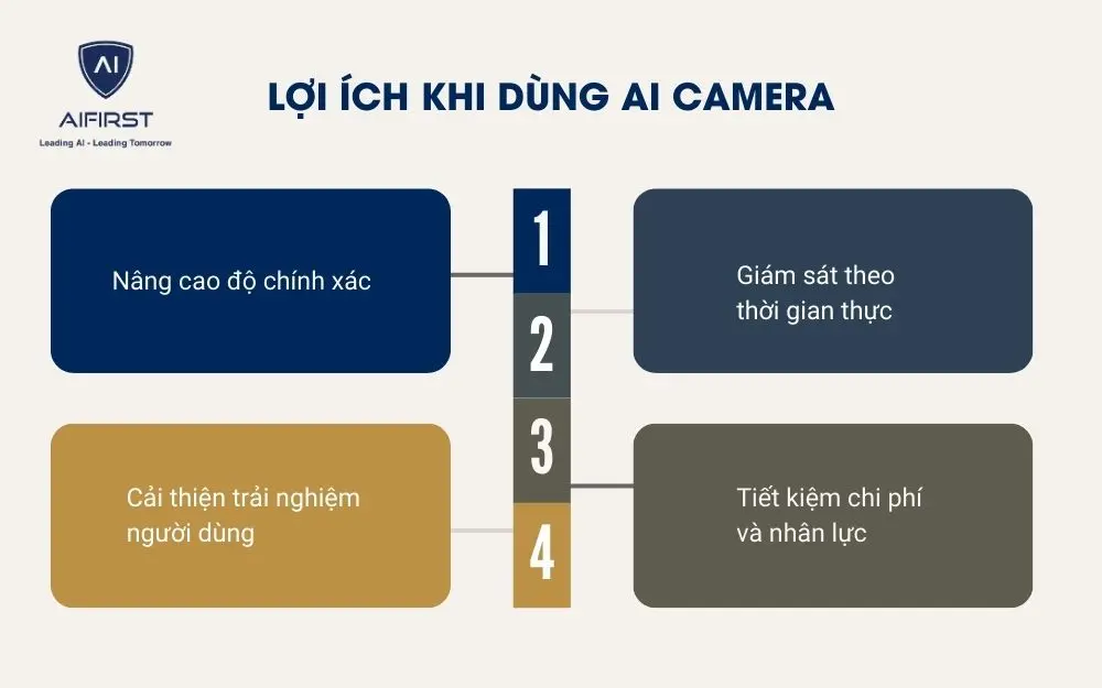  Lợi ích khi sử dụng AI Camera 