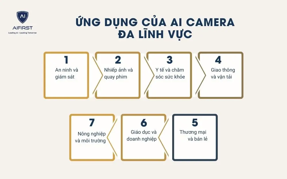  Ứng dụng của công nghệ AI Camera 