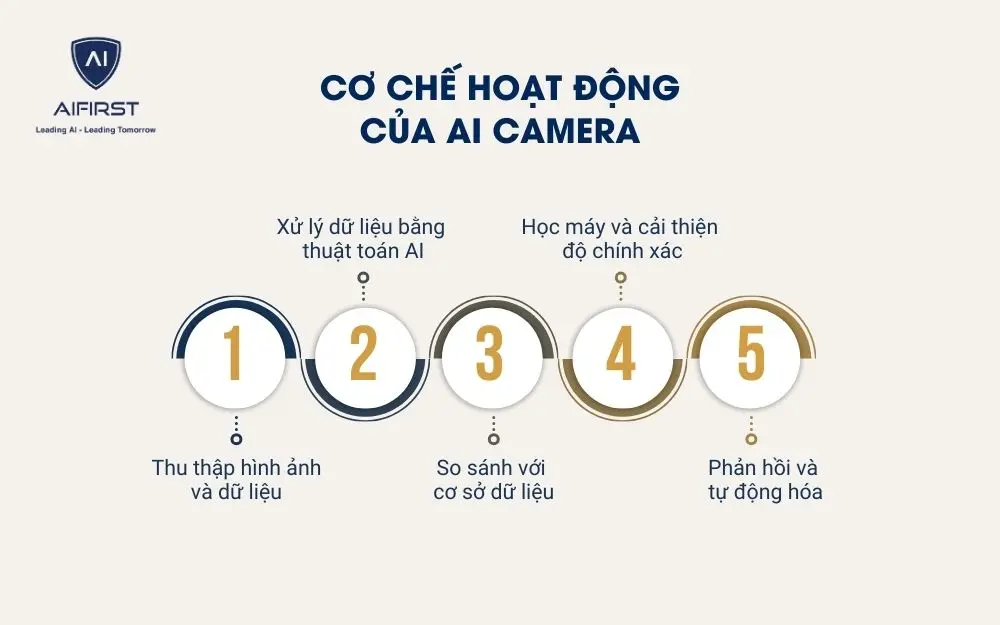 Cơ chế hoạt động của AI Camera qua 5 bước cơ bản