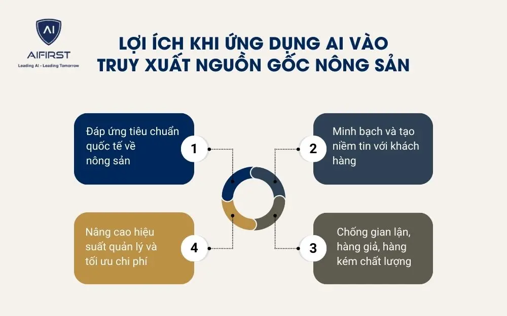 Lợi ích khi ứng dụng AI vào truy xuất nguồn gốc nông sản