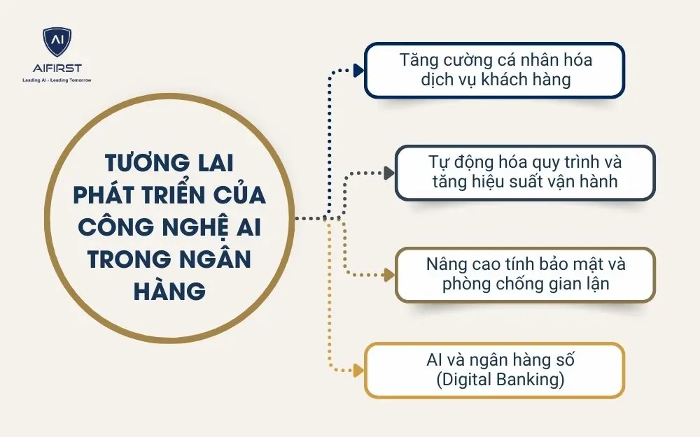 Tương lai phát triển của công nghệ AI trong ngân hàng