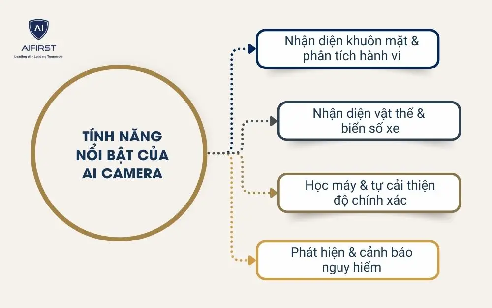 Những tính năng nổi bật của AI Camera là gì?