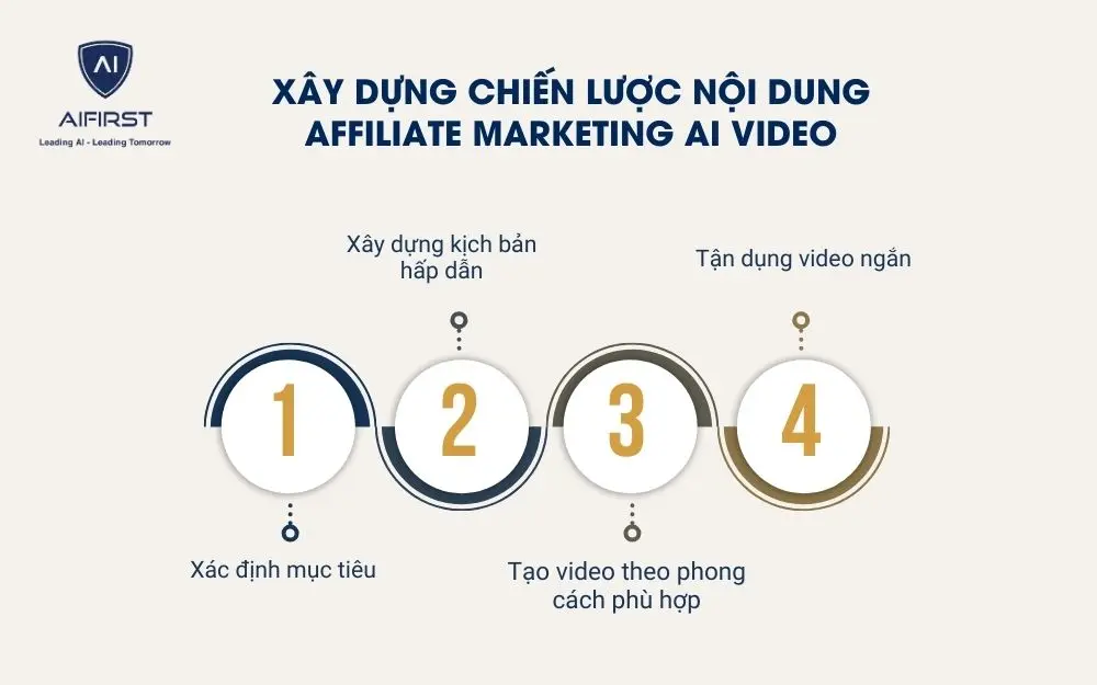 Xây dựng chiến lược nội dung Affiliate Marketing AI Video