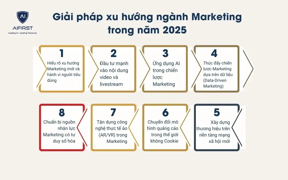 8 giải pháp đón đầu những xu hướng ngành Marketing trong năm 2025