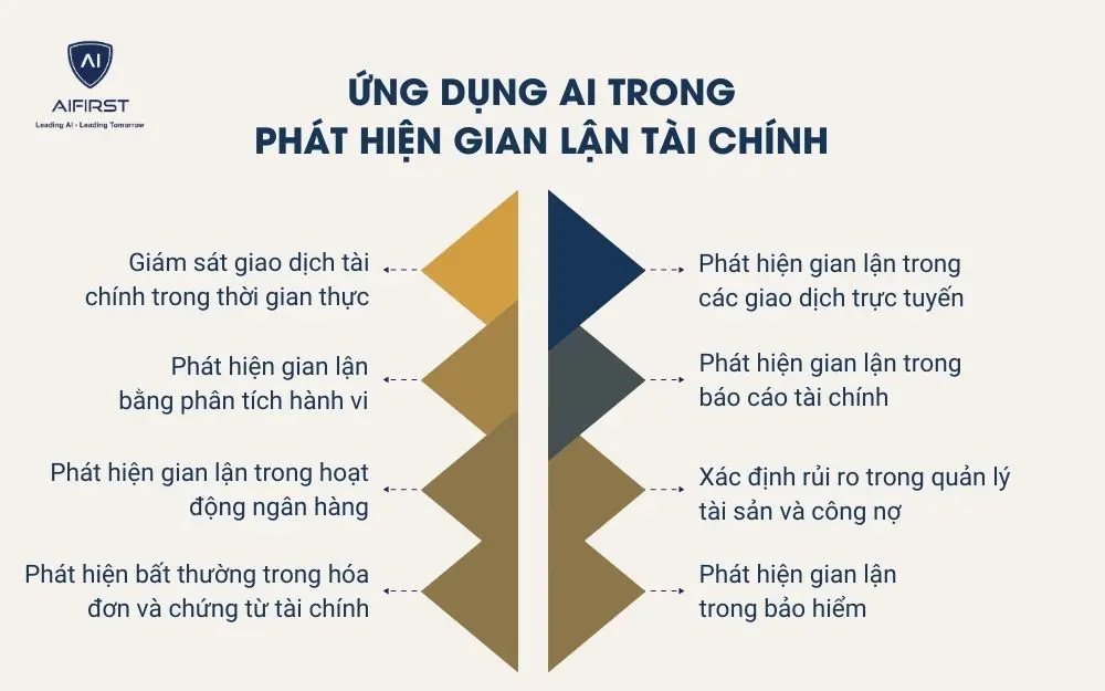 Ứng dụng AI trong phát hiện gian lận tài chính