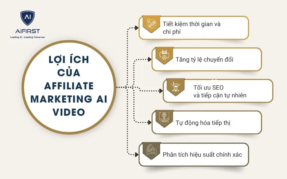 Lợi ích của Affiliate Marketing AI Video