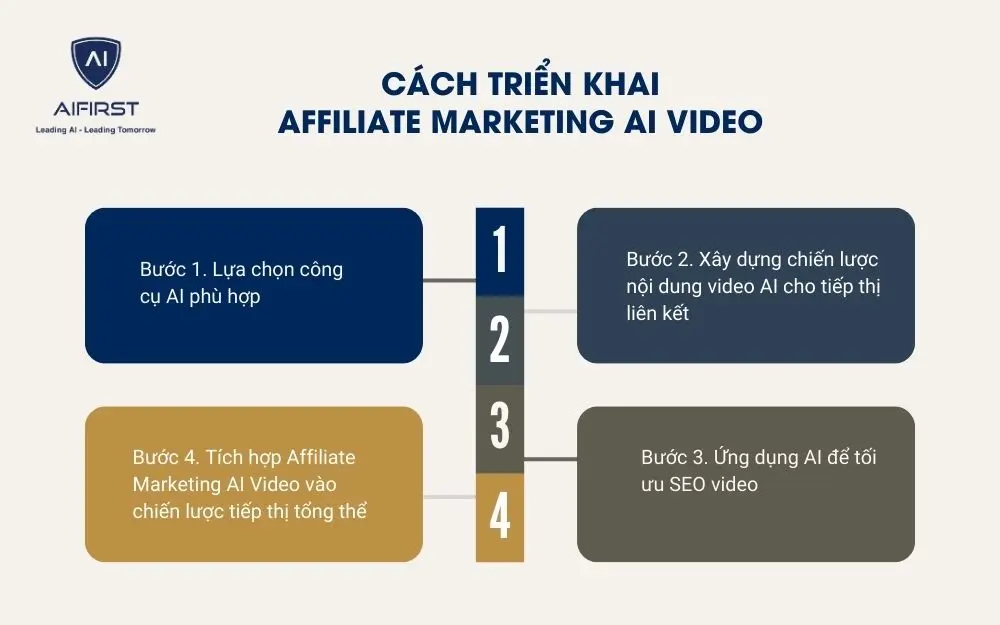 Cách triển khai Affiliate Marketing AI Video