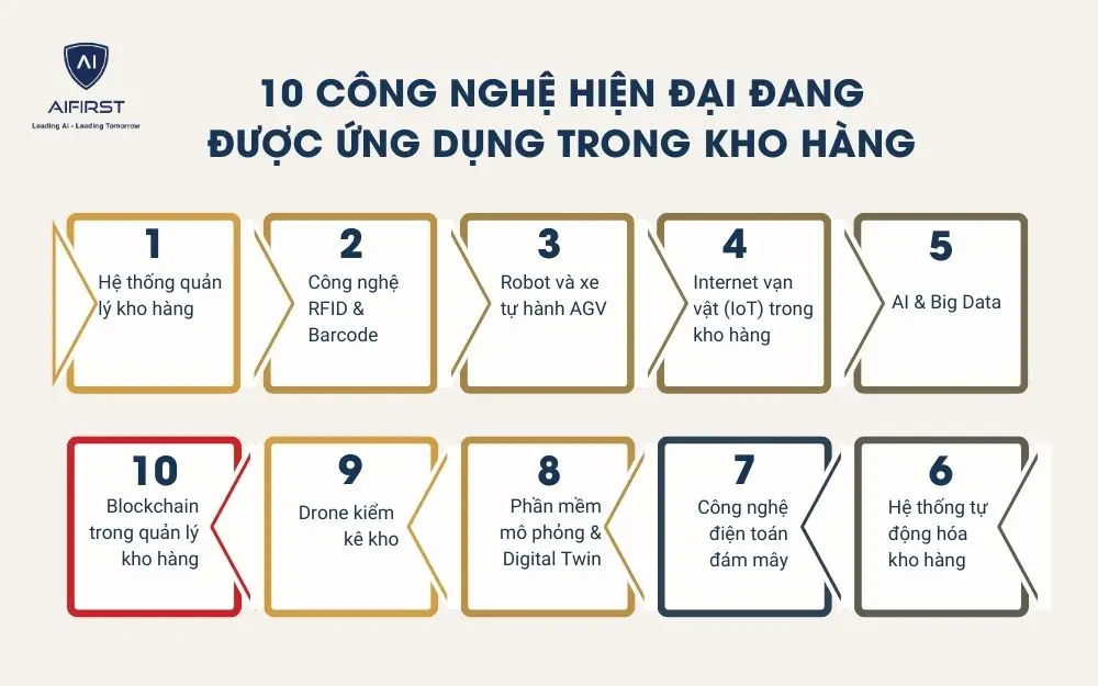 Những công nghệ hiện đại đang được ứng dụng trong quản lý kho hàng