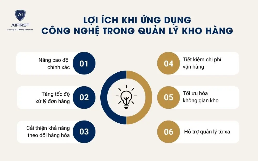 Ứng dụng công nghệ trong quản lý kho hàng đem lại nhiều lợi ích