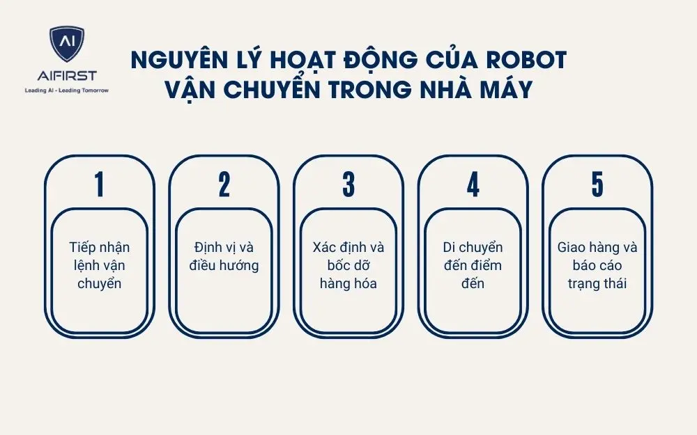 Nguyên lý hoạt động của Robot vận chuyển trong nhà máy