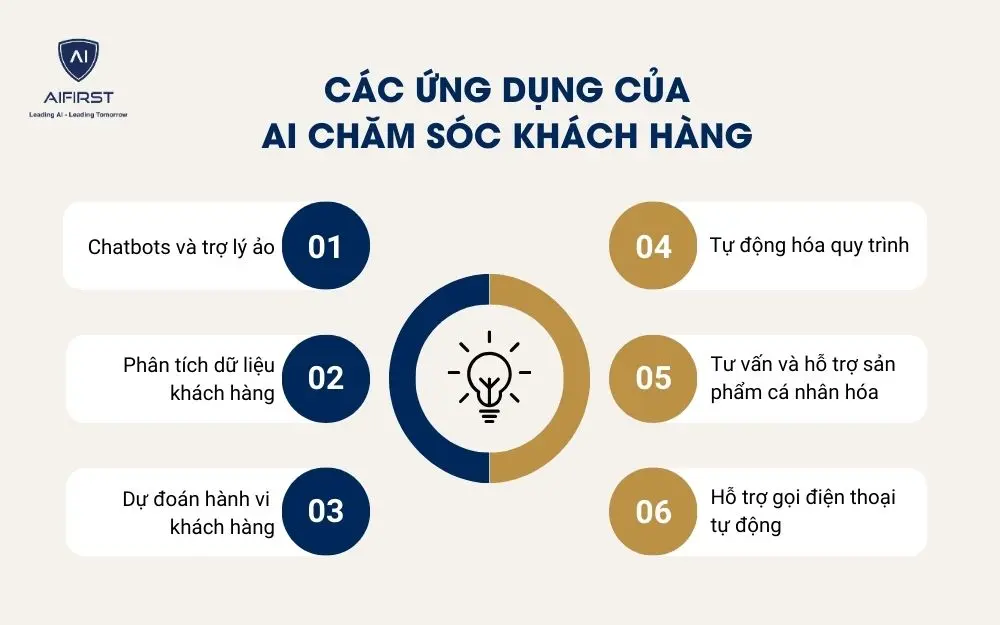 Một số ứng dụng của AI trong chăm sóc khách hàng