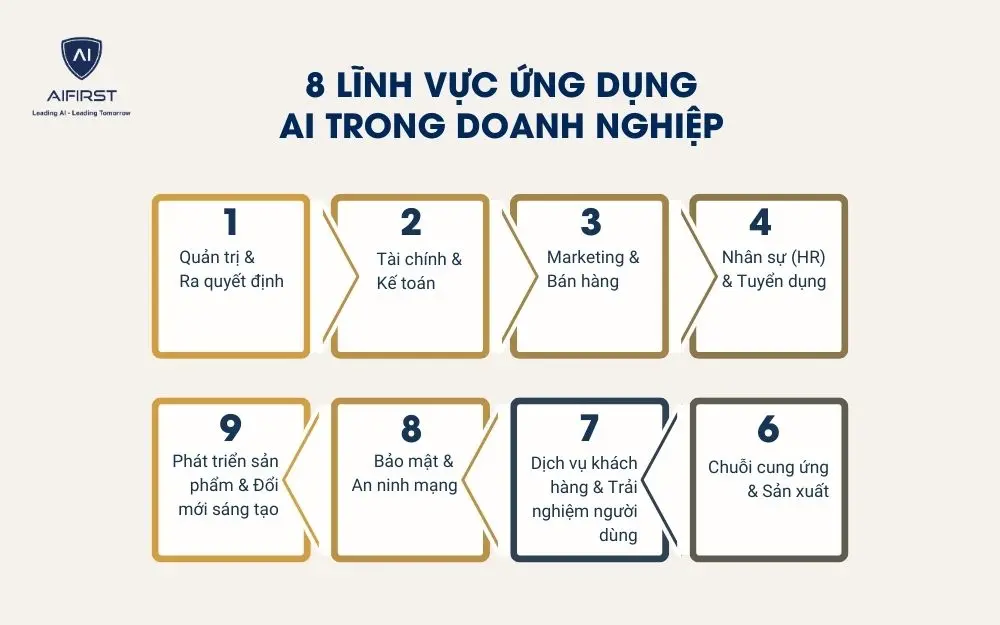 8 lĩnh vực ứng dụng AI trong doanh nghiệp