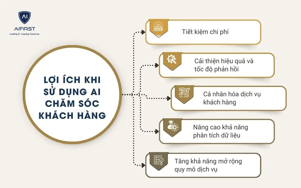 AI chăm sóc khách hàng đem lại nhiều lợi ích nổi bật