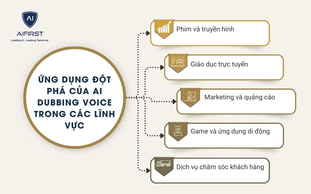 5 ứng dụng nổi bật của AI lồng tiếng trong các ngành nghề