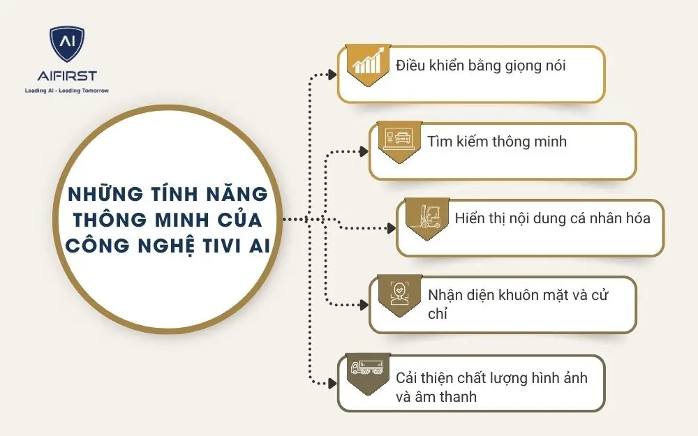 5 tính năng thông minh của công nghệ AI Tivi