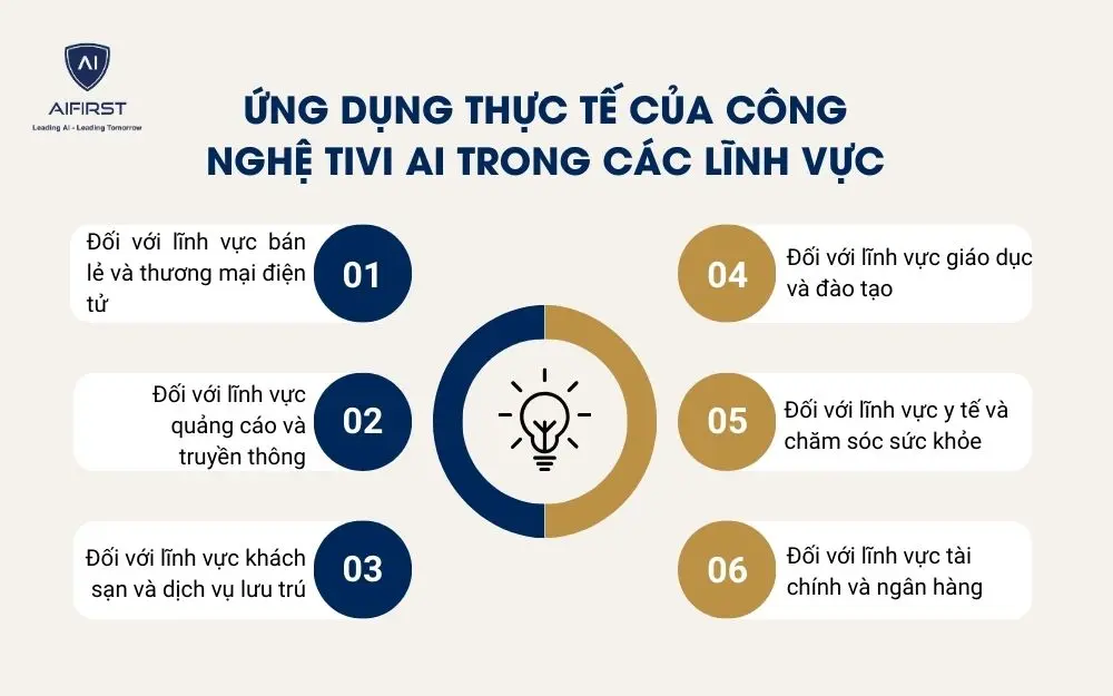 6 lĩnh vực mà AI Tivi có thể được ứng dụng hiệu quả