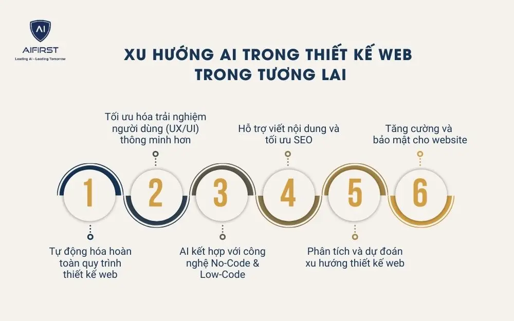 Xu hướng AI trong thiết kế web trong tương lai