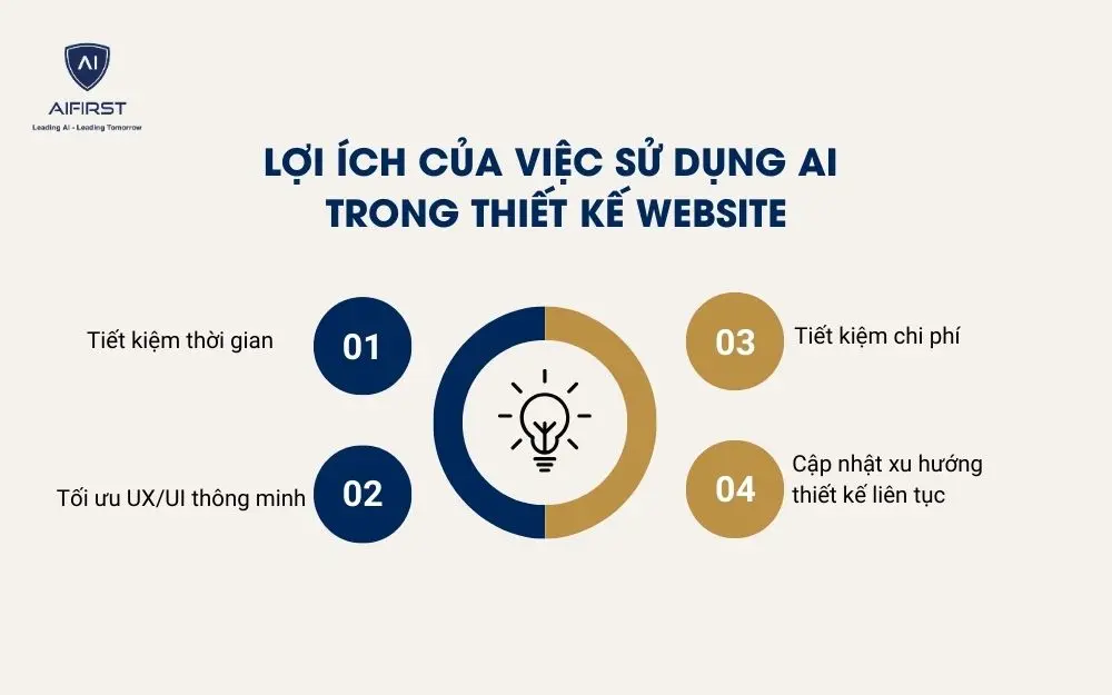 Lợi ích của việc sử dụng AI trong thiết kế website