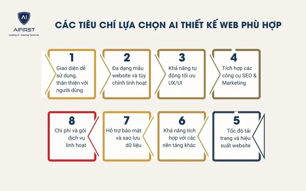 Các tiêu chí lựa chọn AI thiết kế web phù hợp