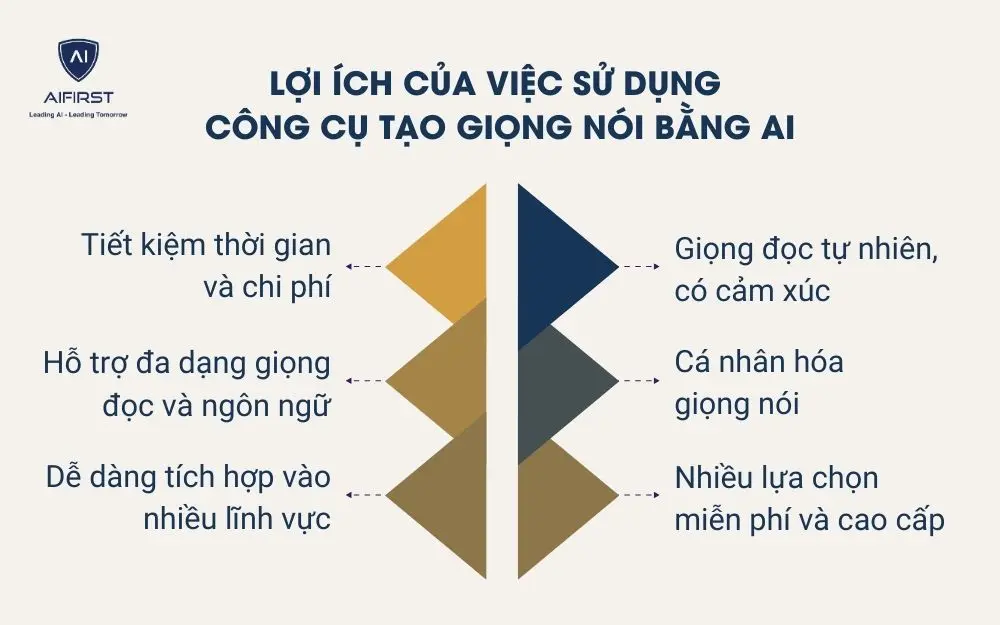 Lợi ích của việc sử dụng công cụ tạo giọng nói bằng AI