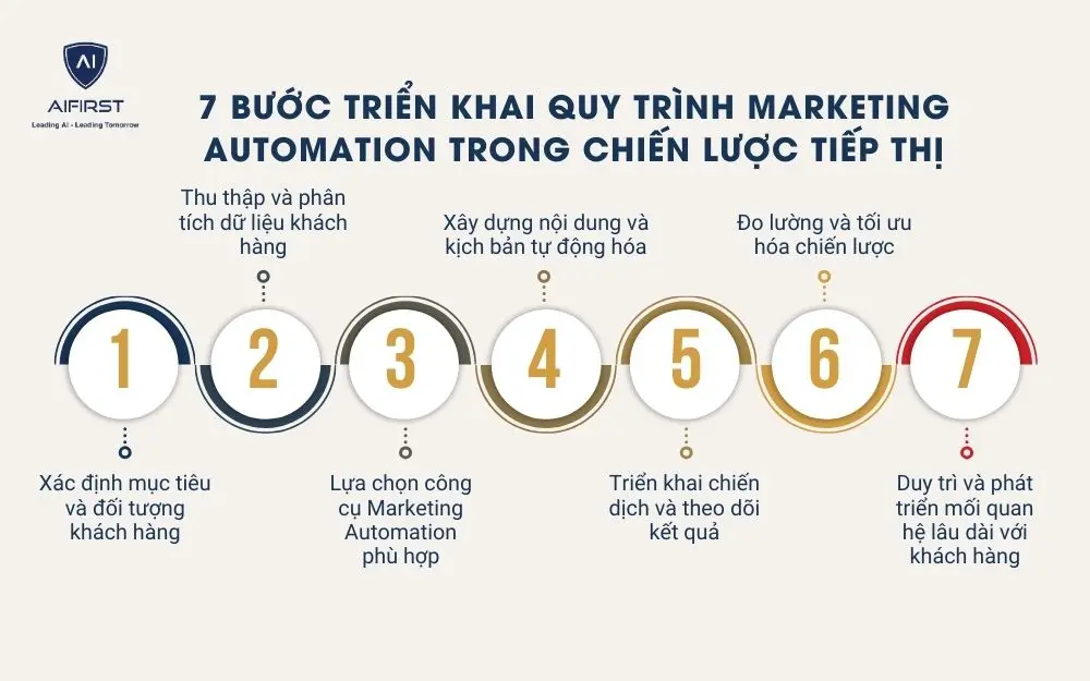 7 bước triển khai quy trình Marketing Automation trong chiến lược tiếp thị