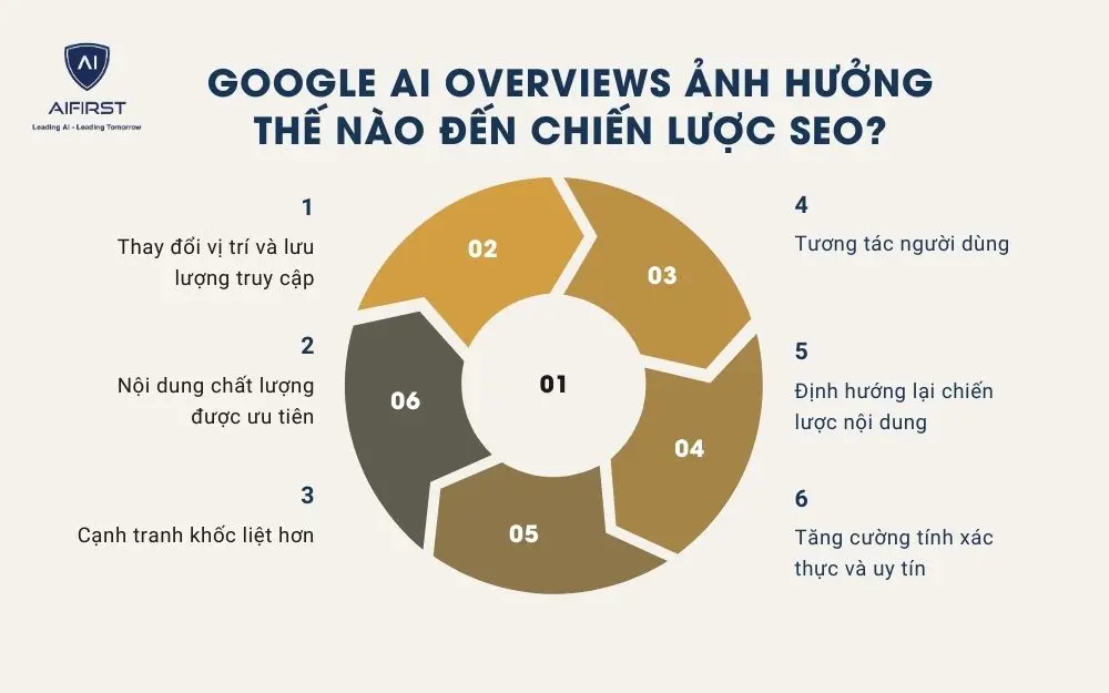 6 ảnh hưởng lớn của Google AI Overviews tới chiến lược SEO