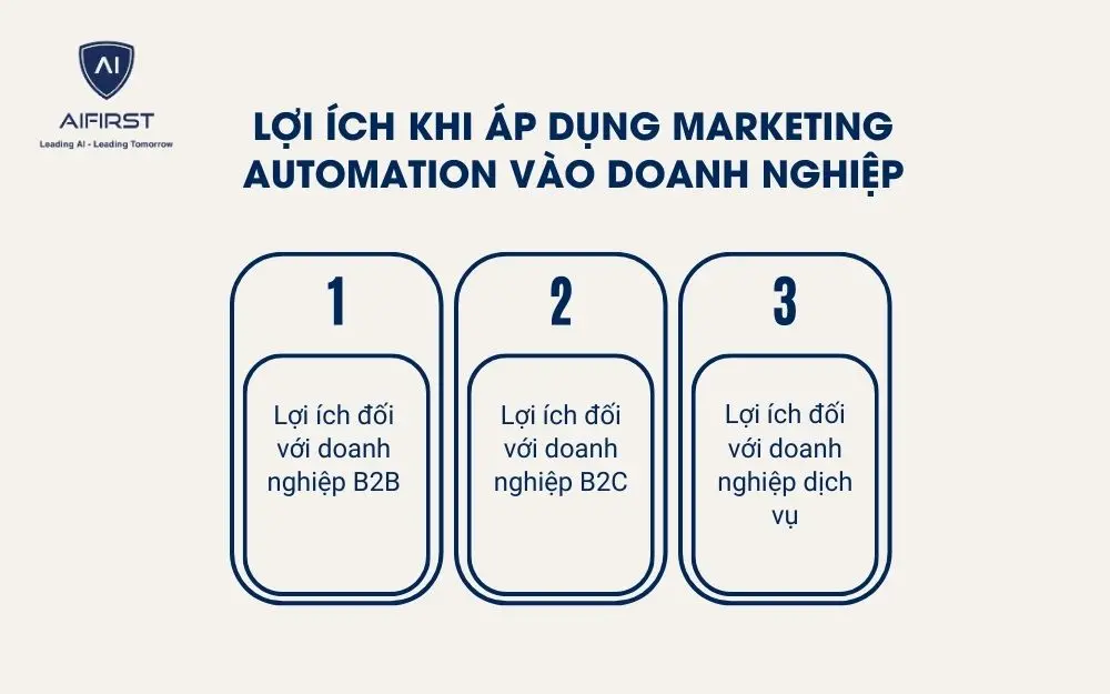 Lợi ích khi áp dụng Marketing Automation vào 3 loại hình doanh nghiệp