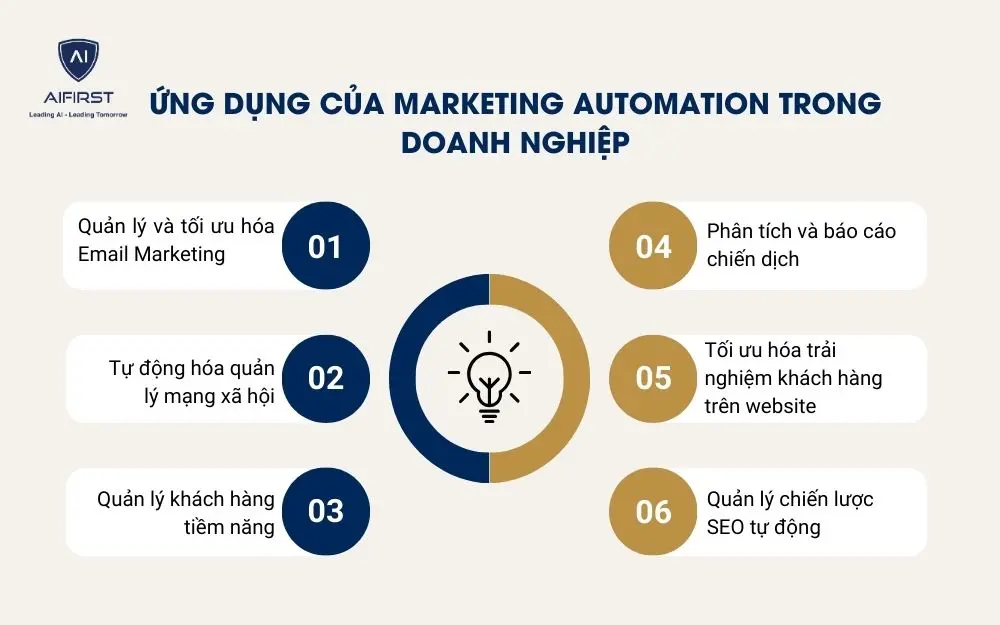 6 ứng dụng của Marketing Automation trong các doanh nghiệp