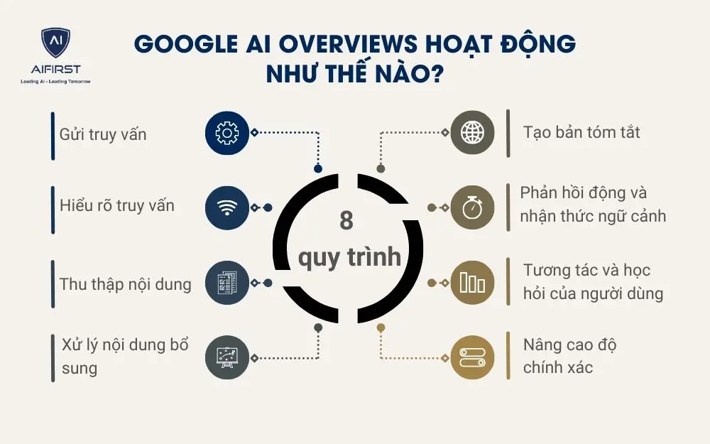 8 quy trình trong chuỗi hoạt động của công cụ Google AI Overviews