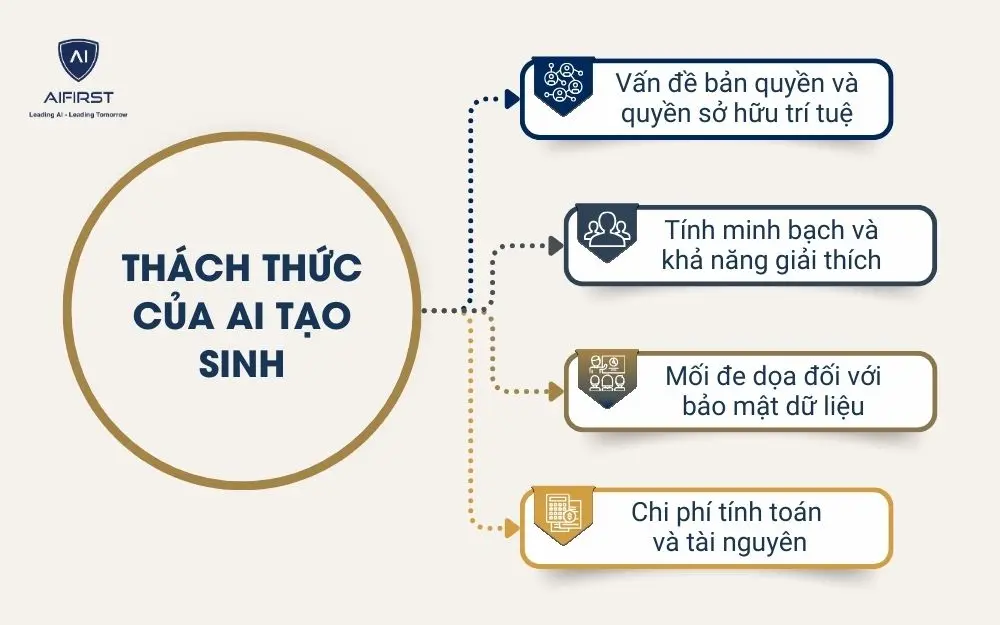 Thách thức của AI tạo sinh