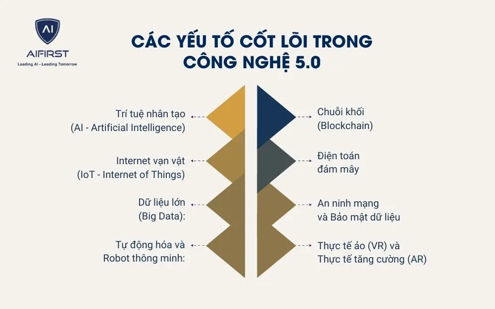 Các yếu tố cốt lõi trong công nghệ thông minh 5.0