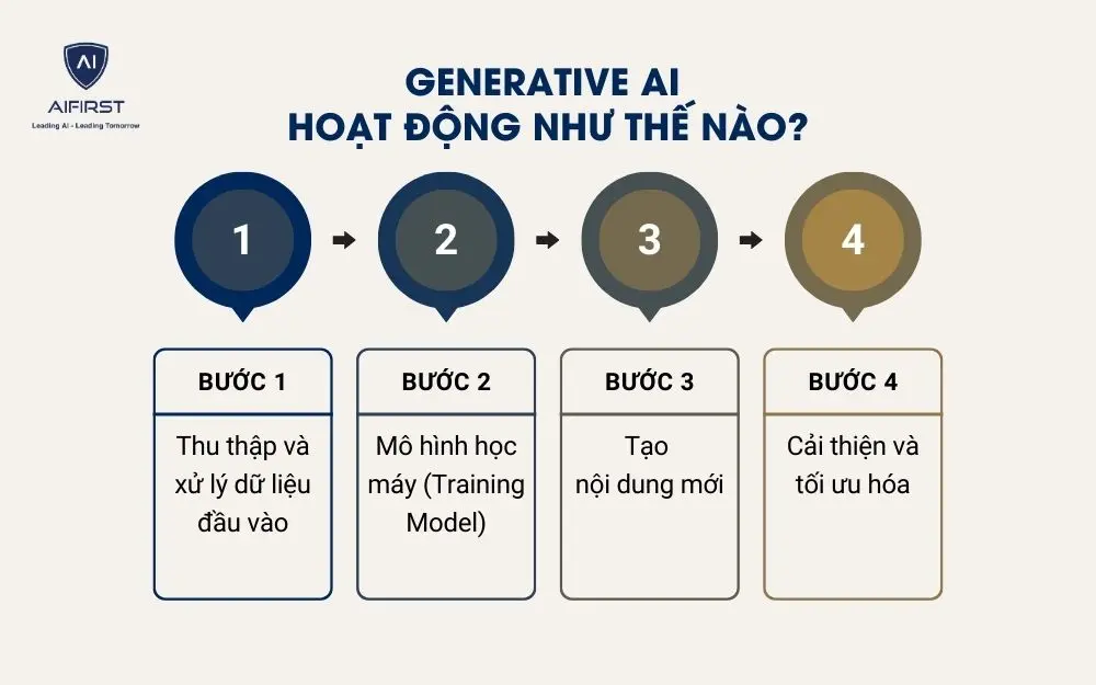 Generative AI hoạt động như thế nào?