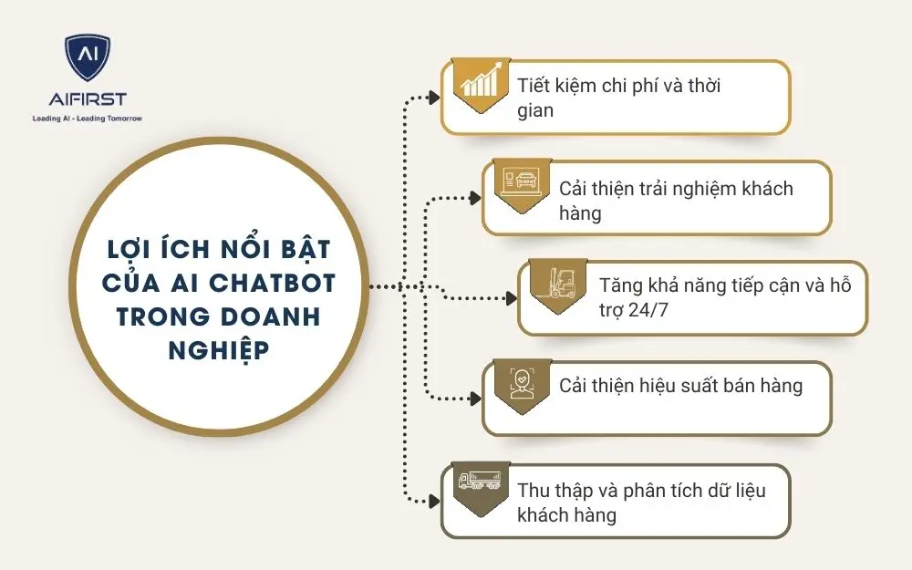 5 lợi ích nổi bật của Chatbot AI trong doanh nghiệp